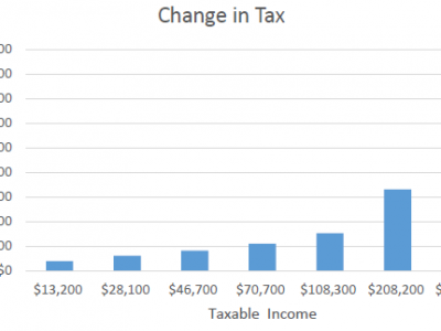 Data Wonk: Wisconsin Taxes and Inequality