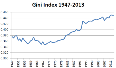 Gini Index 1947-2013.
