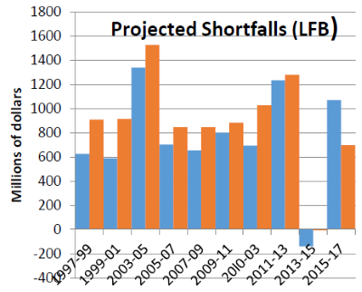 Projected Shortfalls (LFB)