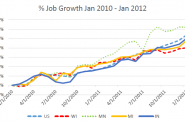 % Job Growth Jan 2010 - Jan 2012