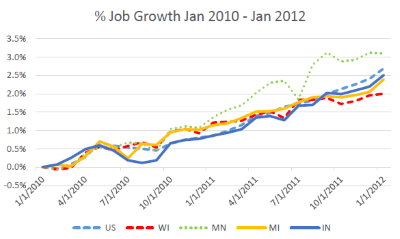 % Job Growth Jan 2010 - Jan 2012