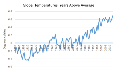 Global Temperatures, Years Above Average