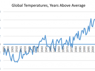 Data Wonk: Does Walker Have Losing Strategy for Global Warming?