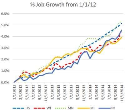 % Job Growth from 1/1/12