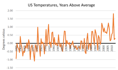 US Temperatures, Years Above Average