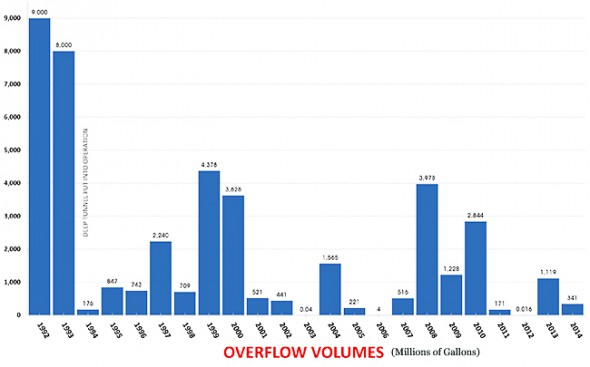 Overflow Volumes