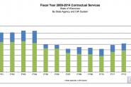 This chart from the 2014 report tracks spending on outside services over time.