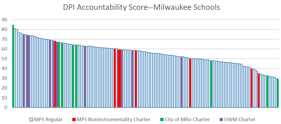 DPI Accountability Score--Milwaukee Schools