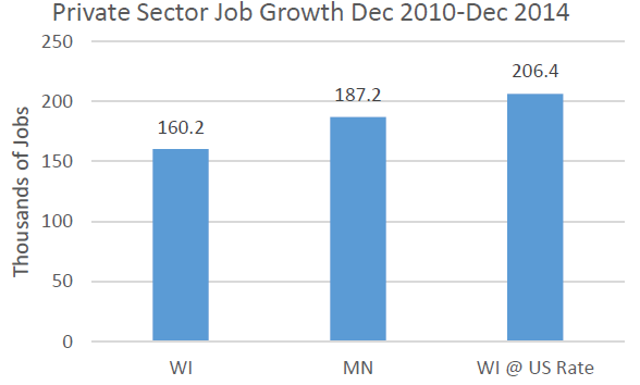 Sector Vs Public Sector Job Growth Chart