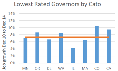 Lowest Rated Governors by Cato
