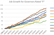 Job Growth for Governors Rated "F"