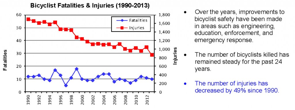 The number of crashes has been on the decline for years, even as the number of people commuting by bicycle increases. The fatal crash numbers are so small, that the variations from year to year are probably statistically insignificant. Given the number of people riding is going up, the actual fatal crash rate is declining too.