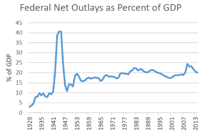 Federal Net Outlays as Percent of GDP