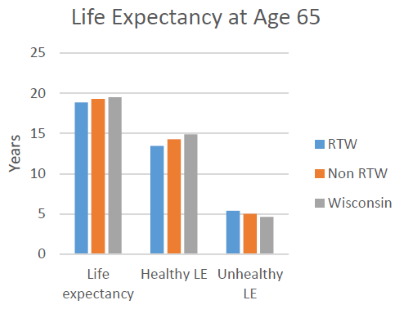 Life Expectancy at Age 65