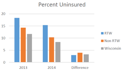 Percent Uninsured