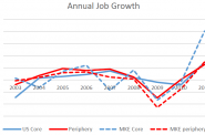 Annual Job Growth