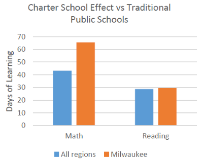 Charter School Effect vs Traditional Public Schools