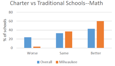 Charter vs Traditional Schools--Math