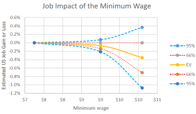 Job Impact of the Minimum Wage