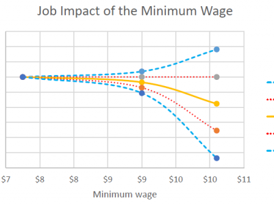 Data Wonk: Push For $15 Minimum Wage A Mistake?