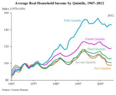 Average Real Household Income by Quintile, 1967-2012