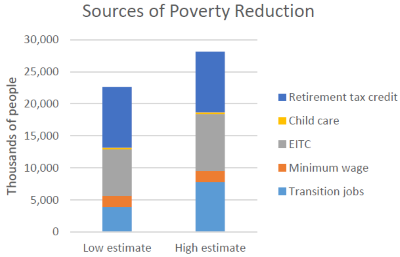 Sources of Poverty Reduction