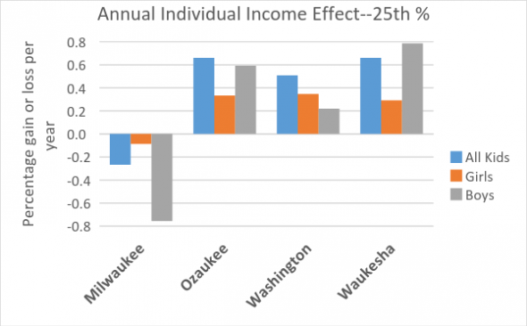 Annual Individual Income Effect--25th %