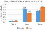 Milwaukee Charter vs Traditional Schools