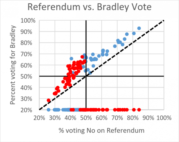 Referendum vs. Bradley Vote