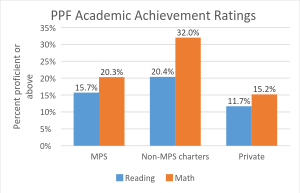 PPF Academic Achievement Ratings