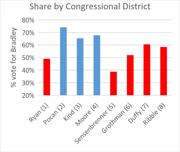 Share b Congressional District