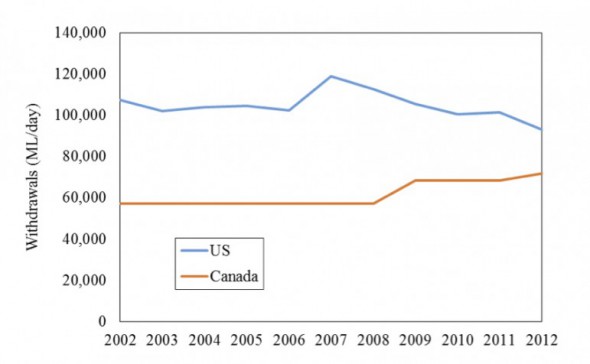 Total withdrawals for US and Canada in the Great Lakes-St. Lawrence River Basin reported for 2002-2012. Graph: International Joint Commission and Great Lakes Regional Water Use Database.