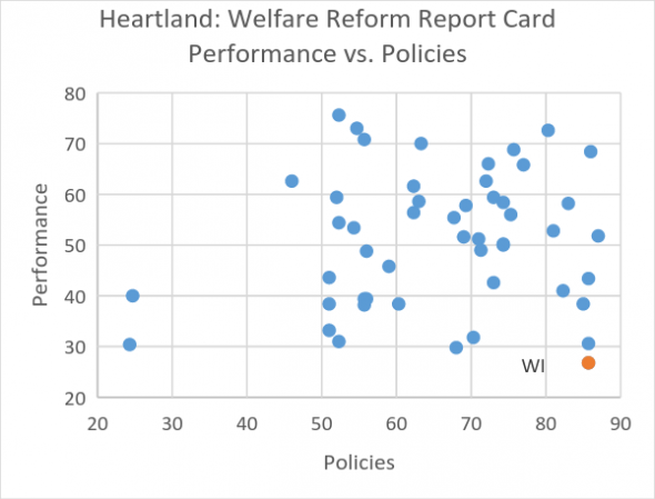 Heartland: Welfare Reform Report Card Performance vs. Policies