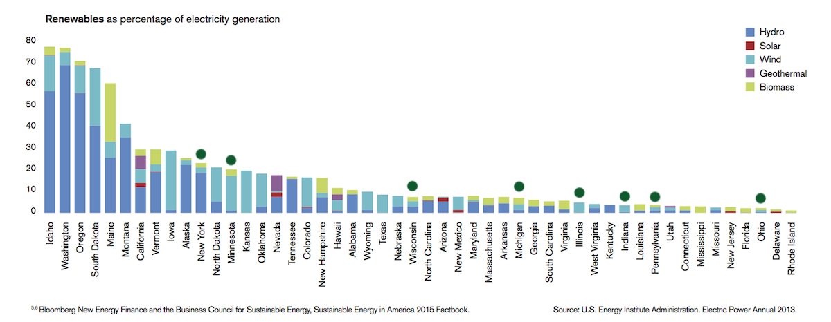 Renewables as percentage of electricity generation by state (Great Lakes states dotted in green). Image: Global Footprint Network