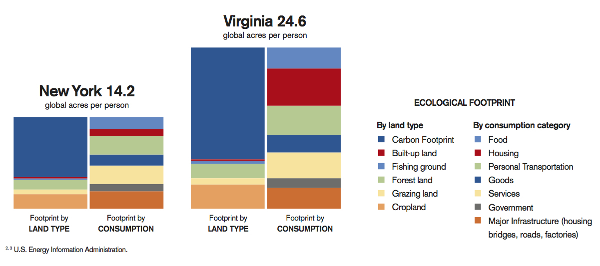 Comparing New York, the state with the lowest Ecological Footprint per capita, and Virginia, the state with the highest. Image: Global Footprint Network