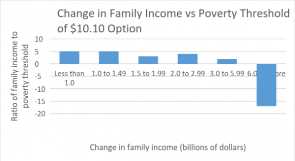 Change in Family Income vs Poverty Threshold of $10.10 Option