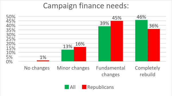 Campaign finance needs: