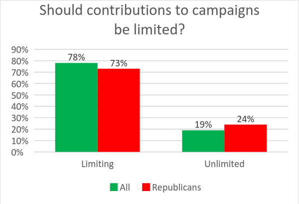 Should contributions to campaigns be limited?