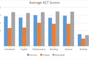 Average ACT Scores