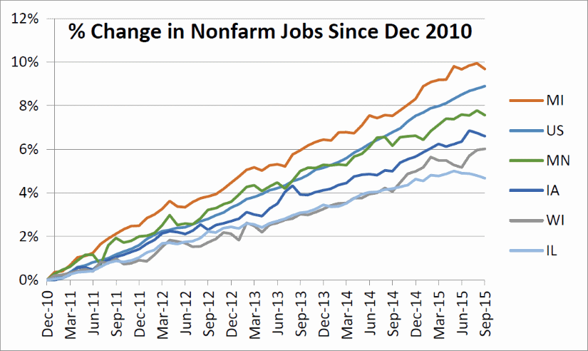 % Change in Nonfarm Jobs Since Dec 2010