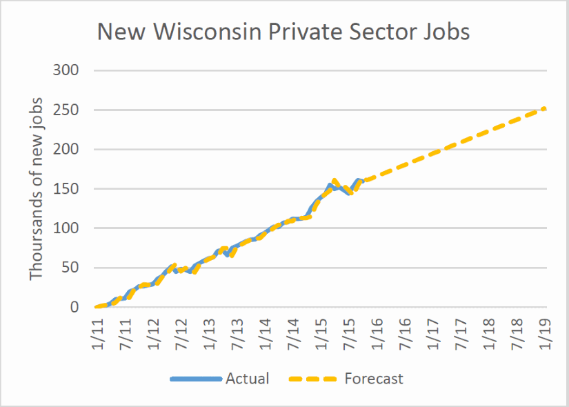 New Wisconsin Private Sector Jobs