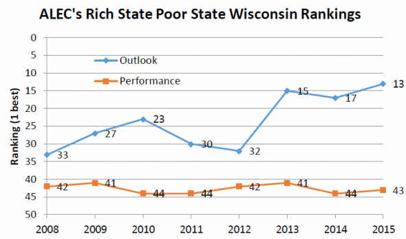 ALEC's Rich State Poor State Wisconsin Rankings