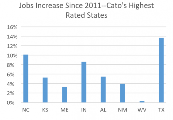 Jobs Increase Since 2011--Cato's Highest Rated States