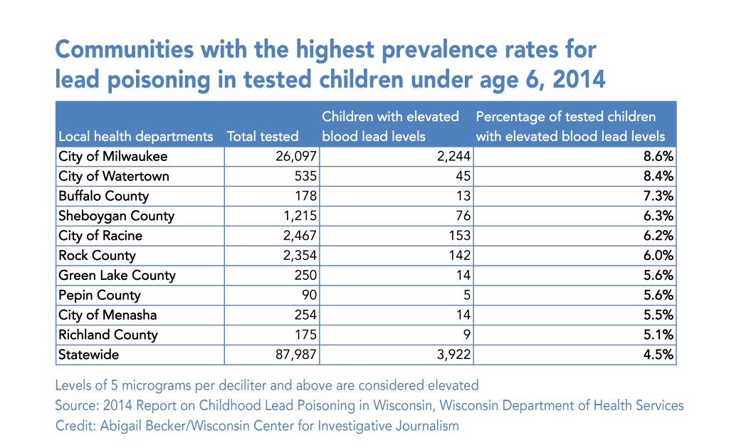 Communities with the highest prevalence rates for lead poisoning in tested children under age 6, 2014.