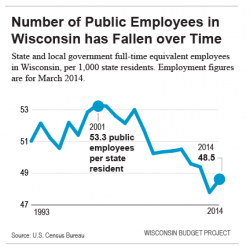 Wisconsin Ranks 39th In Public Employees » Urban Milwaukee