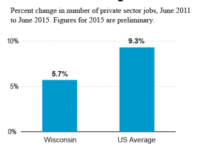 Why State’s Jobs Strategy Isn’t Working