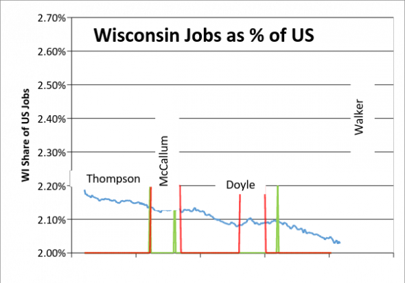 Wisconsin Jobs as % of US