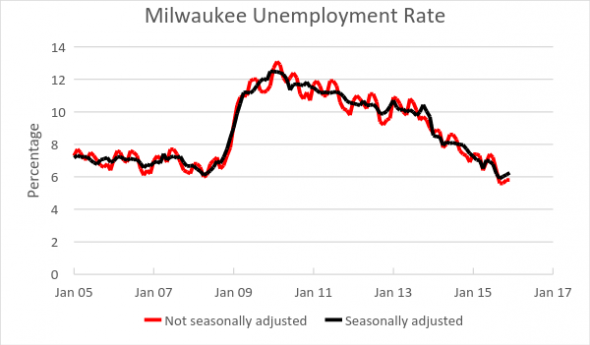 Milwaukee Unempolyment Rate