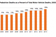 Pedestrians account for an increasing share of traffic deaths in the U.S. Source: GHSA