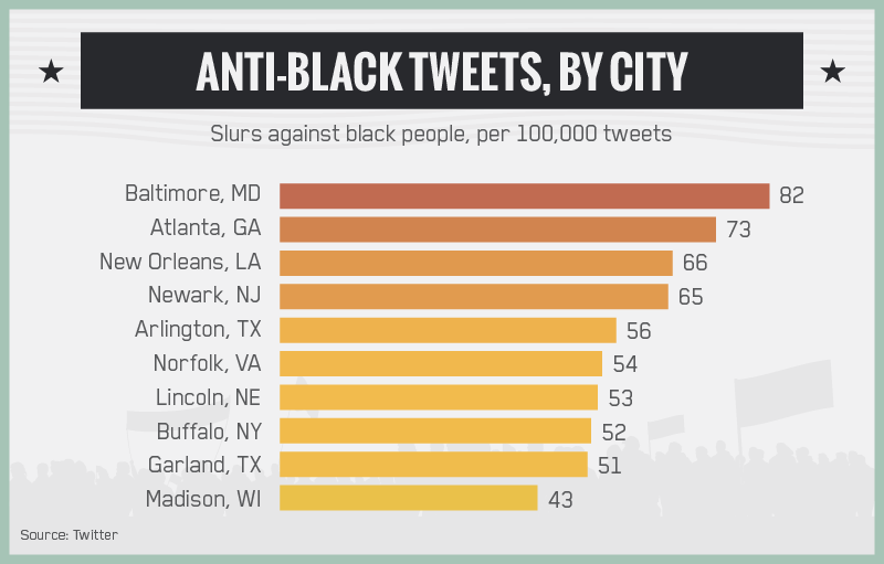 Anti-Black Tweets, By City